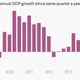 Image for article titled The seven most important economic charts of the week
